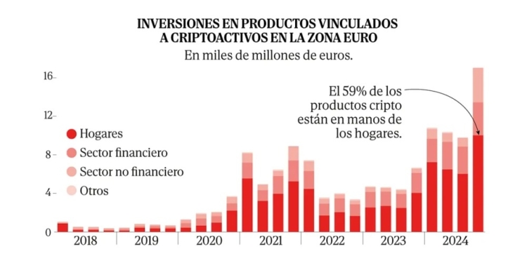 El Bitcoin alcanza récords históricos en medio de la incertidumbre global y el deseo de las familias por invertir.