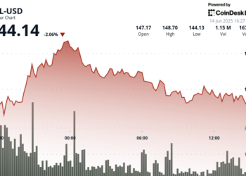 Siete ETFs de Solana en alza: DeFi Development Corp se alista para aumentar su tesorería en SOL.