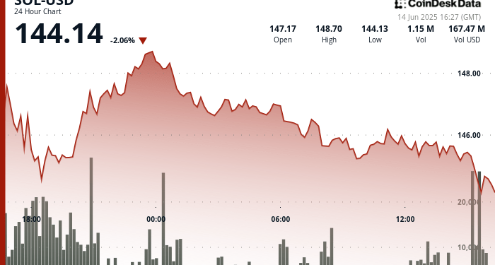 Siete ETFs de Solana en alza: DeFi Development Corp se alista para aumentar su tesorería en SOL.