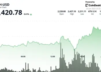 Ethereum se dispara un 9% tras la inesperada declaración de Trump sobre el alto el fuego entre Israel e Irán en medio de la 'Guerra de 12 Días'