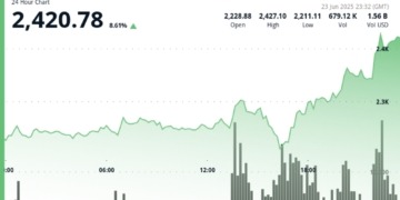 Ethereum se dispara un 9% tras la inesperada declaración de Trump sobre el alto el fuego entre Israel e Irán en medio de la 'Guerra de 12 Días'
