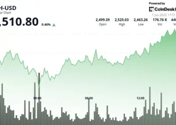 Ethereum encuentra su equilibrio: ¿qué factores impulsan su estabilidad por encima de los $2,500?
