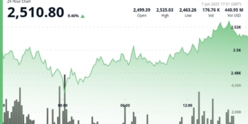 Ethereum encuentra su equilibrio: ¿qué factores impulsan su estabilidad por encima de los $2,500?