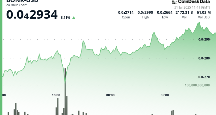 La moneda meme de Solana se dispara un 8 % a medida que se aproxima una quema de tokens histórica