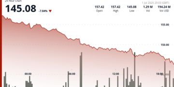 El sorprendente declive del 8% de Solana (SOL) antes del debut del primer ETF de staking en EE. UU.