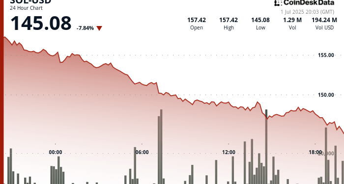El sorprendente declive del 8% de Solana (SOL) antes del debut del primer ETF de staking en EE. UU. 1 El sorprendente declive del 8% de Solana (SOL) antes del debut del primer ETF de staking en EE. UU.