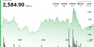 Ethereum se fortalece con datos inesperados sobre la resistencia de la economía estadounidense frente a los aranceles