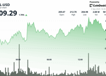 Solana (SOL) supera a Bitcoin y se alista para un rally del 200% similar al de Ether impulsado por la demanda de ETF y tesorería.