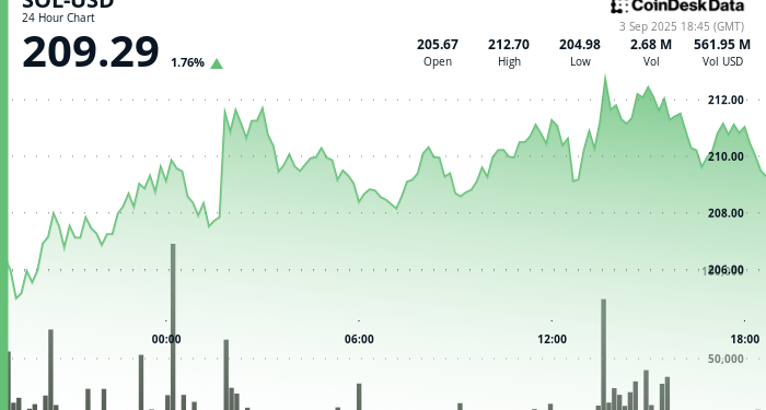 Solana (SOL) supera a Bitcoin y se alista para un rally del 200% similar al de Ether impulsado por la demanda de ETF y tesorería. 1 Solana (SOL) supera a Bitcoin y se alista para un rally del 200% similar al de Ether impulsado por la demanda de ETF y tesorería.
