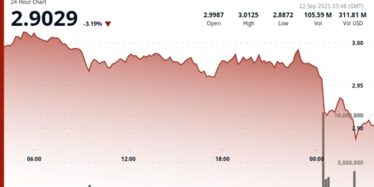 Ripple Sufre una Caída del 3% en Medio del Enfriamiento de la Confianza por el Descenso de BTC