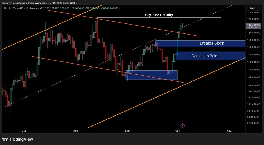 Bitcoin en la mira: ¿Está a punto de alcanzar los $130,000? 1 Bitcoin en la mira: ¿Está a punto de alcanzar los $130,000?