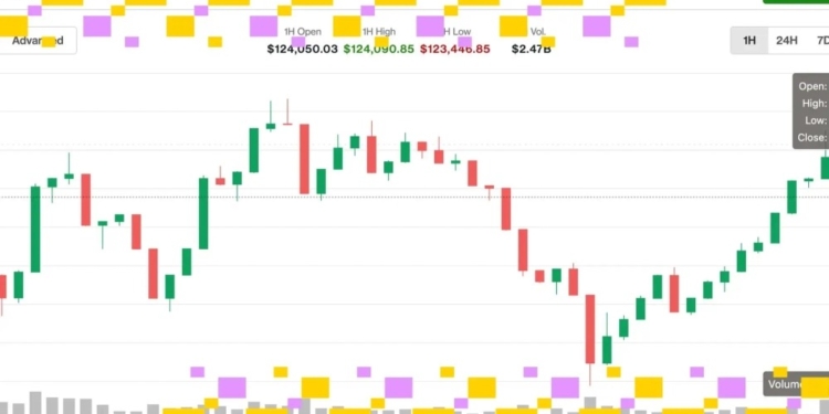 Bitcoin rompe la barrera de los $124K y arrastra al alza a XRP, SOL, ETH y DOGE