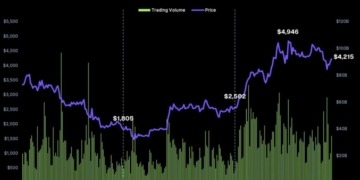 ETH se dispara como nunca antes mientras los inversores abandonan Bitcoin, según un informe de CoinGecko