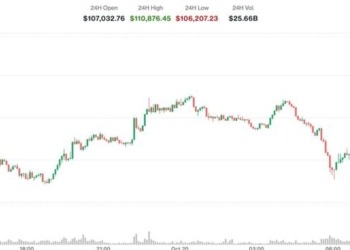 Bitcoin rompe la barrera de los $111K y arrastra a XRP, Solana y Ether en un día histórico para el Nikkei