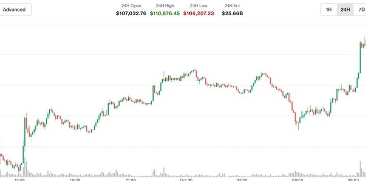 Bitcoin rompe la barrera de los $111K y arrastra a XRP, Solana y Ether en un día histórico para el Nikkei