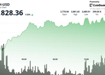 Un analista pronostica que Ethereum puede superar los 5,000 dólares y alcanzar un nuevo récord histórico. 4 Un analista pronostica que Ethereum puede superar los 5,000 dólares y alcanzar un nuevo récord histórico.