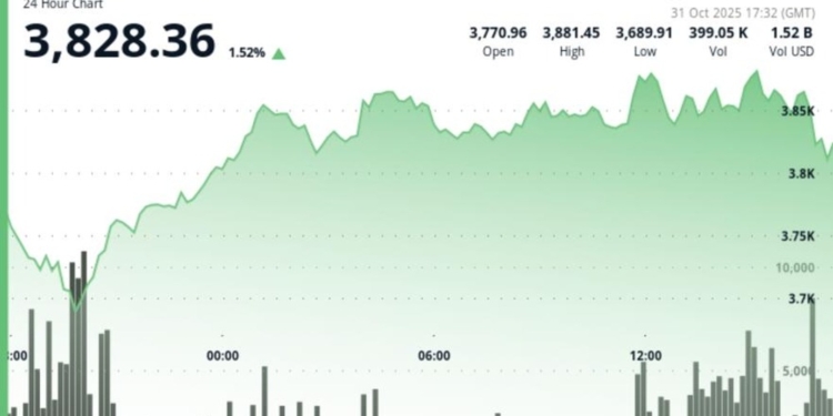 Un analista pronostica que Ethereum puede superar los 5,000 dólares y alcanzar un nuevo récord histórico. 1 Un analista pronostica que Ethereum puede superar los 5,000 dólares y alcanzar un nuevo récord histórico.