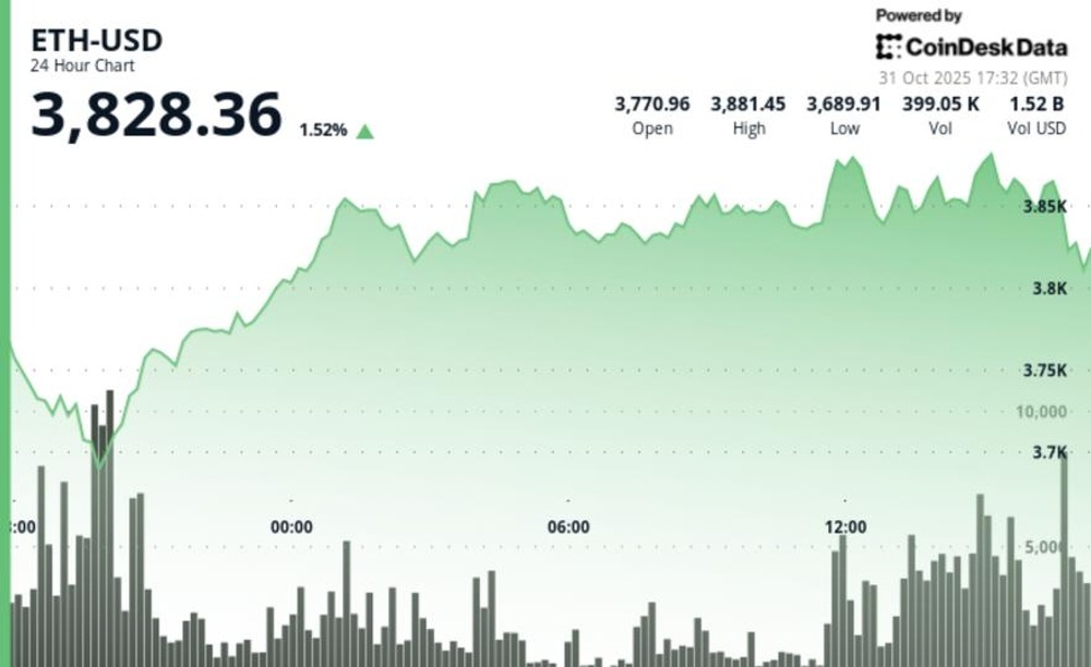 Un analista pronostica que Ethereum puede superar los 5,000 dólares y alcanzar un nuevo récord histórico. 1 Un analista pronostica que Ethereum puede superar los 5,000 dólares y alcanzar un nuevo récord histórico.