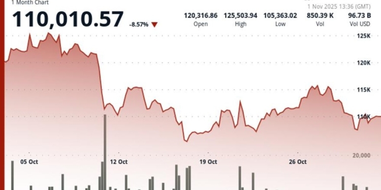 Bitcoin interrumpe la racha de Uptober, pero algunas altcoins sorprenden con ganancias inesperadas 1 Bitcoin interrumpe la racha de Uptober, pero algunas altcoins sorprenden con ganancias inesperadas