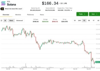 Solana (SOL) se desploma a pesar de un inicio de ETF prometedor