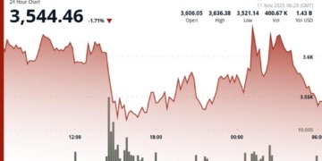 Ethereum en la cuerda floja: ¿Qué significa el retroceso del 1.5% y la ruptura del soporte de $3,590 para su recuperación?