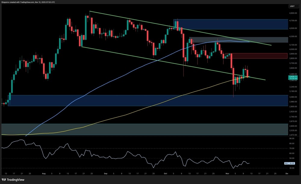 Ethereum en la cuerda floja: ¿Resistirá el soporte clave? 1 Ethereum en la cuerda floja: ¿Resistirá el soporte clave?