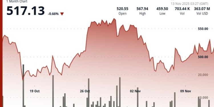 Bitcoin Cash rompe barreras: ¿puede mantener su impulso tras un aumento del 1.9%?