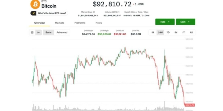Bitcoin alcanza nuevos mínimos por debajo de $93K: ¿está el suelo más cerca de lo que pensamos? 1 Bitcoin alcanza nuevos mínimos por debajo de $93K: ¿está el suelo más cerca de lo que pensamos?
