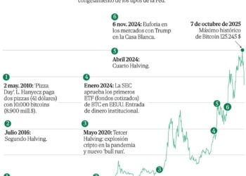 La dramática caída de Bitcoin: ¿estamos al borde de un nuevo criptoinvierno?