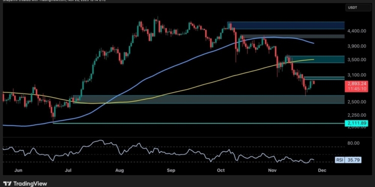 Ethereum alcanza los $2.500: ¿podrá superar la resistencia y mantener su impulso? 1 Ethereum alcanza los $2.500: ¿podrá superar la resistencia y mantener su impulso?