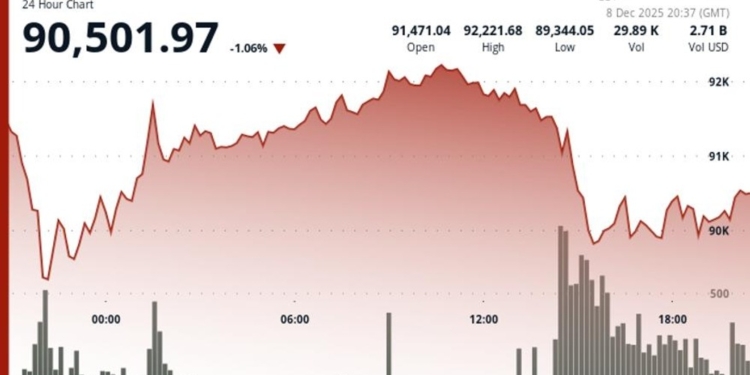 ¿Está Bitcoin perdiendo fuerza? Un vistazo a la débil demanda frente al mercado de acciones.