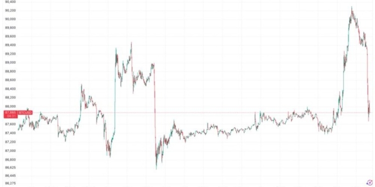 El precio de Bitcoin se desploma tras un inicio prometedor mientras los futuros del Nasdaq sufren una caída inesperada.