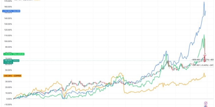 El oro y la plata desplazan al bitcoin como refugio de inversión para 2025