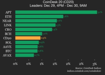 Ethereum se Dispara un 1.8% en el Triunfo del Índice CoinDesk 20: ¿Qué está Impulsando esta Tendencia? 4 Ethereum se Dispara un 1.8% en el Triunfo del Índice CoinDesk 20: ¿Qué está Impulsando esta Tendencia?