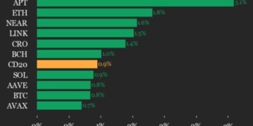 Ethereum se Dispara un 1.8% en el Triunfo del Índice CoinDesk 20: ¿Qué está Impulsando esta Tendencia?