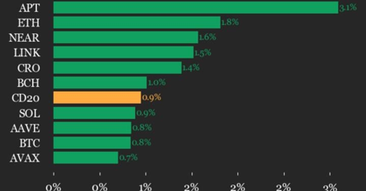 Ethereum se Dispara un 1.8% en el Triunfo del Índice CoinDesk 20: ¿Qué está Impulsando esta Tendencia?