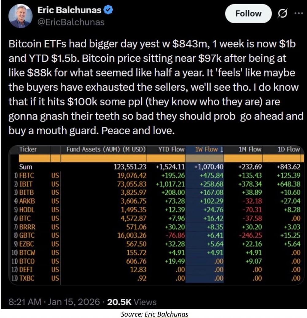 El Bitcoin roza los 100.000 dólares: ¿Estamos ante un nuevo ciclo de mercado impulsado por la voraz demanda institucional de ETF? 1 El Bitcoin roza los 100.000 dólares: ¿Estamos ante un nuevo ciclo de mercado impulsado por la voraz demanda institucional de ETF?