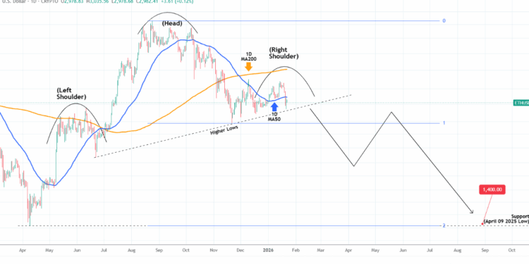 Un enorme patrón de Hombro-Cabeza-Hombro se perfila en Ethereum antes de un posible desplome.