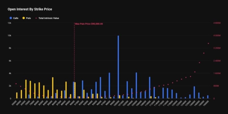 Los toros de Bitcoin se arman hasta los dientes ante el inminente vencimiento de 8,9 mil millones de dólares este viernes 1 Los toros de Bitcoin se arman hasta los dientes ante el inminente vencimiento de 8,9 mil millones de dólares este viernes