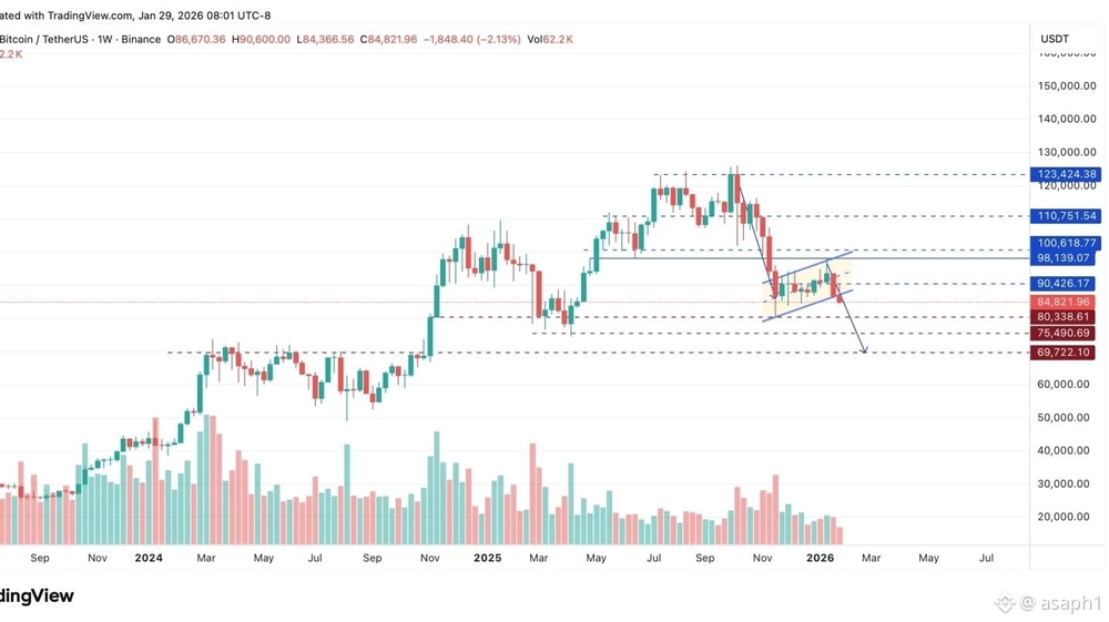El Bitcoin se desmorona: ¿estaremos cerca de un colapso hacia los $70,000?