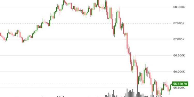 El precio de Bitcoin se desploma a $65,000 mientras el sector tecnológico sufre una caída del 3%