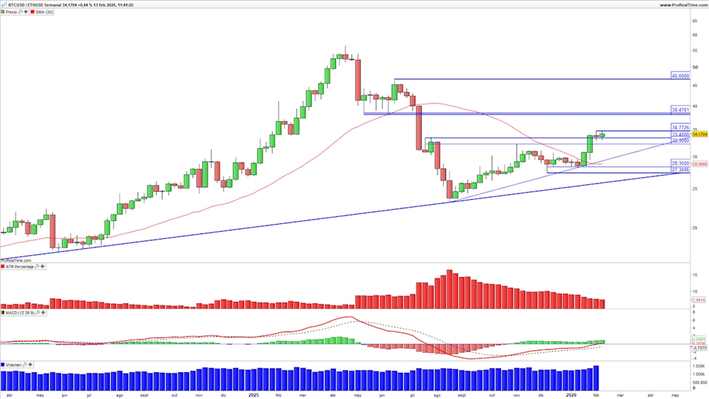 Bitcoin y Ethereum en el punto de mira: ¿Logrará Bitcoin recuperar impulso tras tocar niveles clave? 1 Bitcoin y Ethereum en el punto de mira: ¿Logrará Bitcoin recuperar impulso tras tocar niveles clave?