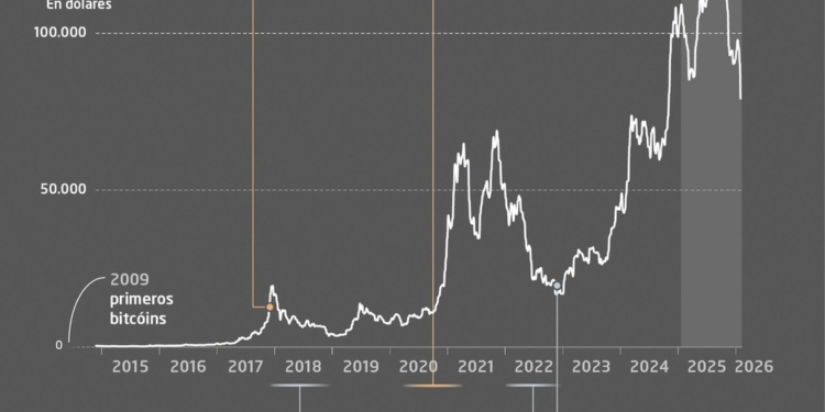 El desplome del bitcoin señala el regreso de un criptoinvierno inesperado tras el retorno de Trump.