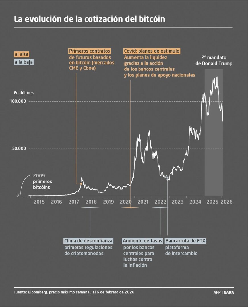 El drástico hundimiento del bitcoin abre la puerta a un nuevo criptoinvierno tras el regreso de Trump