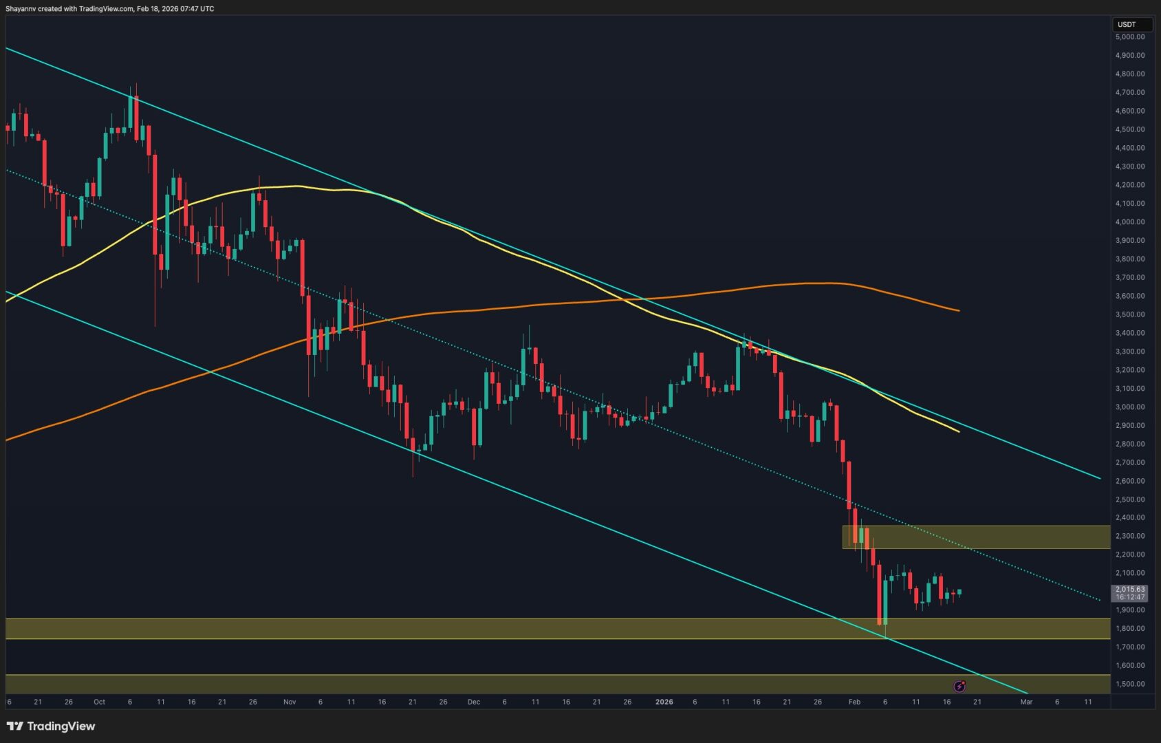 Ethereum en la cuerda floja: ¿Qué sucederá si se rompe el soporte de los 2,000 dólares?