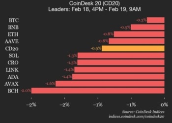 Bitcoin se desliza un 0.3% en medio de la caída generalizada de los activos financieros