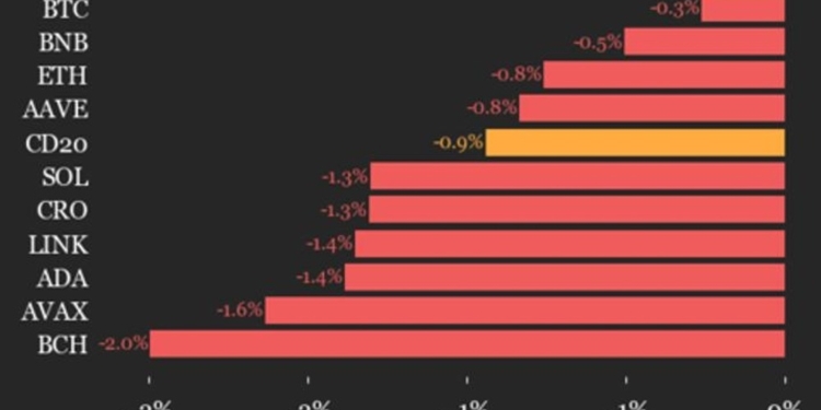 Bitcoin se desliza un 0.3% en medio de la caída generalizada de los activos financieros