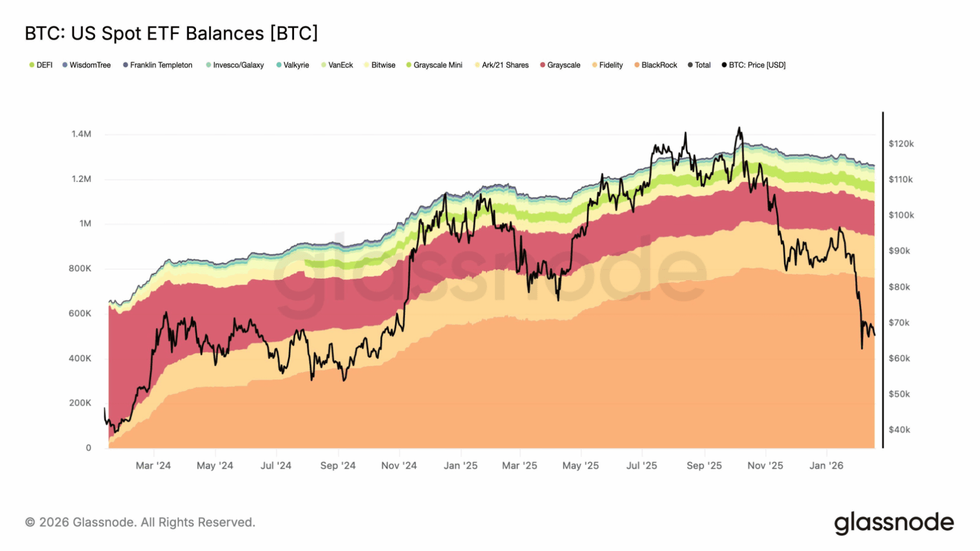 Misterioso éxodo: los ETF de Bitcoin en EE. UU. han soltado 100.000 BTC desde octubre