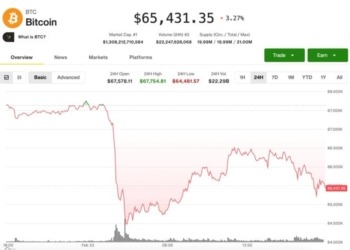 El Bitcoin se acerca a los $65,000: ¿Qué impacto tendrá en el mercado con la caída de las acciones en EE. UU.? 5 El Bitcoin se acerca a los $65,000: ¿Qué impacto tendrá en el mercado con la caída de las acciones en EE. UU.?
