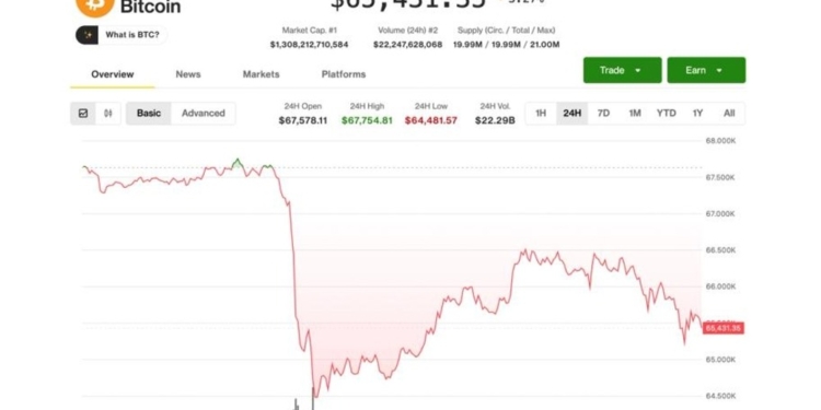 El Bitcoin se acerca a los $65,000: ¿Qué impacto tendrá en el mercado con la caída de las acciones en EE. UU.?